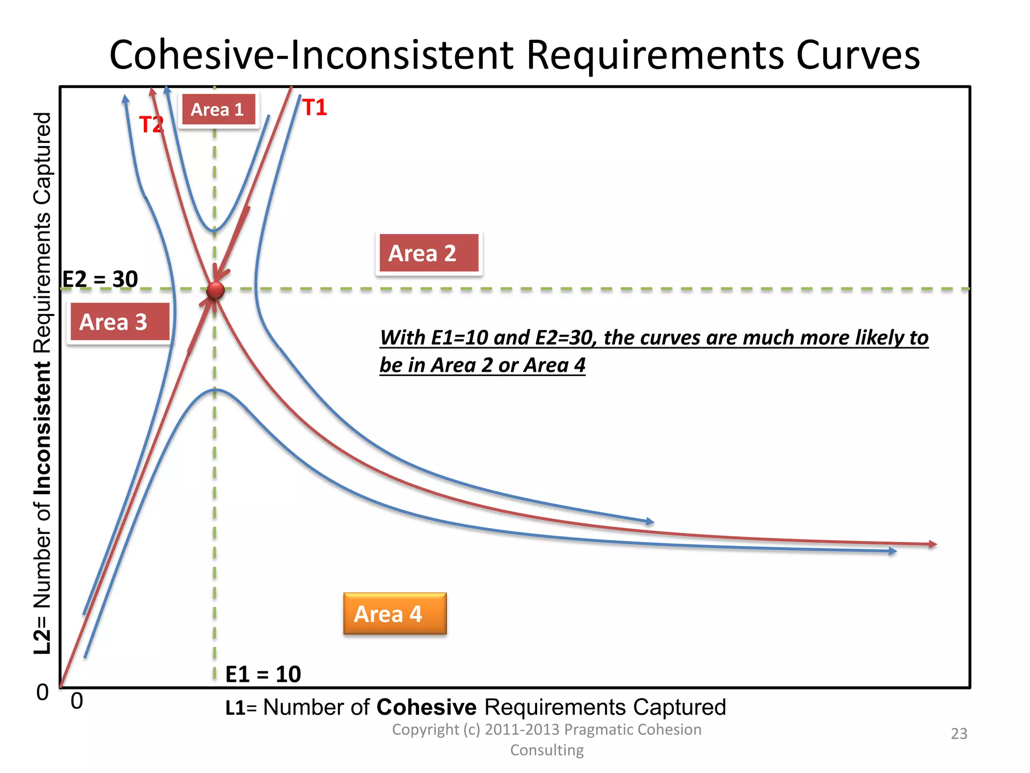 00
L1= Number of Cohesive Requirements Captured
L2=NumberofInconsistentRequirementsCaptured
E1 = 30
E2 = 10
Area 1
Area 2
Area 3
Area 4
T1
T2
23Copyright (c) 2011-2015 Pragmatic Cohesion
Consulting; All Rights Reserved
A decision that changed the values of E1 and E2 now places the project
location in Area 1!
E1 was increased by either:
-Increasing G2I (Focus factor on Ineffective Business Analysis Practices )
-Decreasing G2O (Influence of Cohesive Requirements on Inconsistent ones)
E2 was decreased by either:
-Increasing G1O (Influence of Inconsistent Requirements on Cohesive ones)
-Decreasing G1I (Focus factor on Effective Business Analysis Practices)
Cohesive-Inconsistent Requirements Curves
 