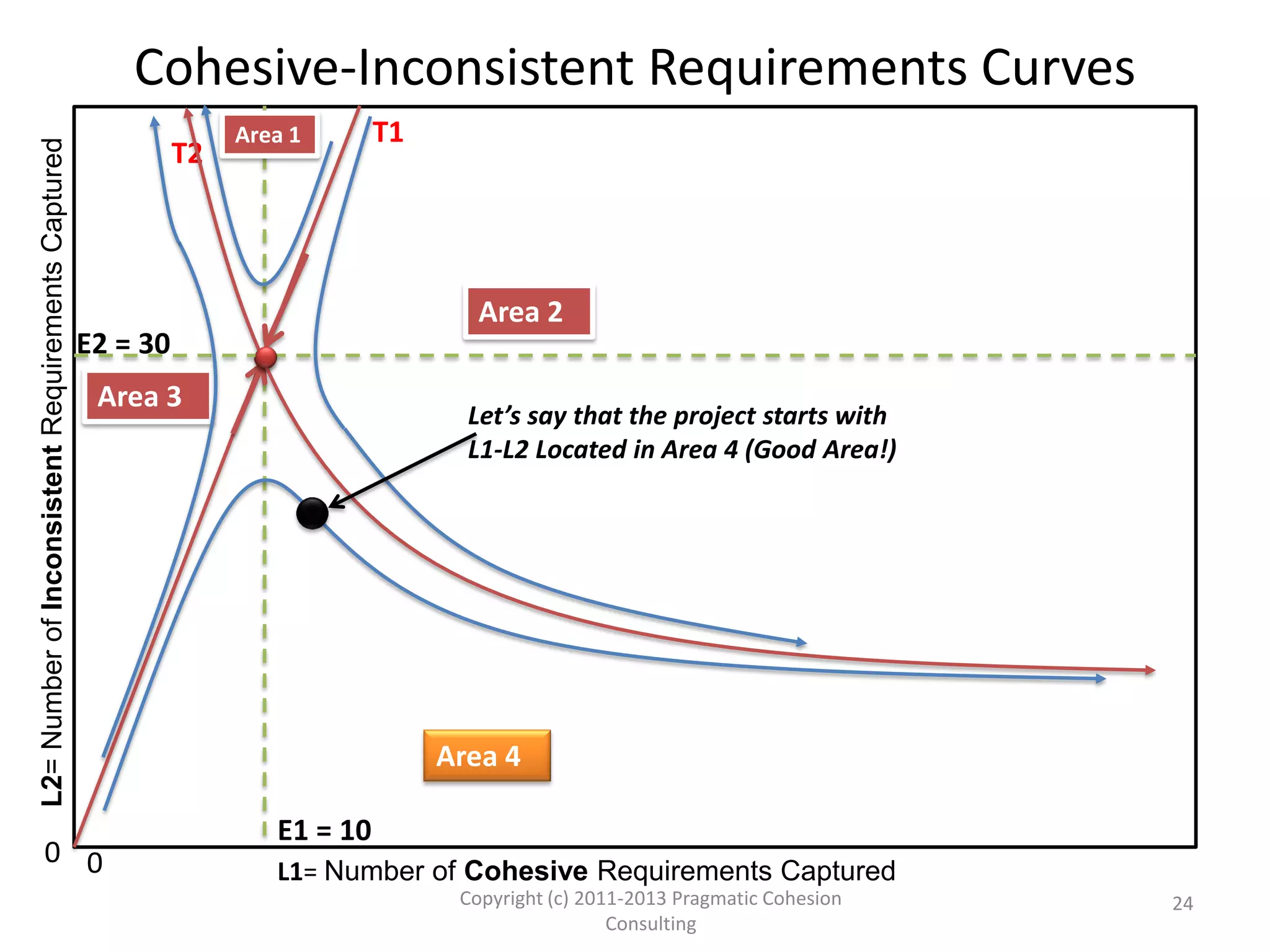 00
L1= Number of Cohesive Requirements Captured
L2=NumberofInconsistentRequirementsCaptured
E1 = 30
E2 = 10
Area 1
Area 2
Area 3
Area 4
T1
T2
24Copyright (c) 2011-2015 Pragmatic Cohesion
Consulting; All Rights Reserved
If E1 and E2 do not change for a while, the project location
remains in Area 1 but moves to this new location
Cohesive-Inconsistent Requirements Curves
 
