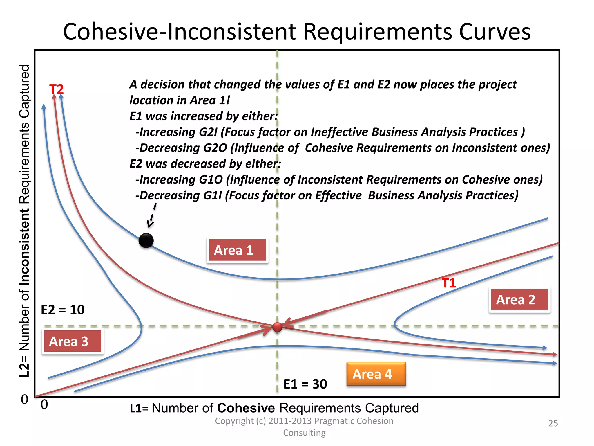 00
L1= Number of Cohesive Requirements Captured
L2=NumberofInconsistentRequirementsCaptured
E1 = 10
E2 = 30
Area 1
Area 2
Area 3
Area 4
T1
T2
25Copyright (c) 2011-2015 Pragmatic Cohesion
Consulting; All Rights Reserved
A decision brings E1 and E2 back to their previous values:
but the project location is no longer in Area 4 but in Area 3!
Unless E1 is further reduced to be less than the current L1
value, we cannot go back to Area 4.
E1 can be decreased by either:
-Decreasing G2I (Focus factor on Ineffective Business
Analysis Practices )
-Increasing G2O (Influence of Cohesive Requirements on
Inconsistent ones)
Cohesive-Inconsistent Requirements Curves
 