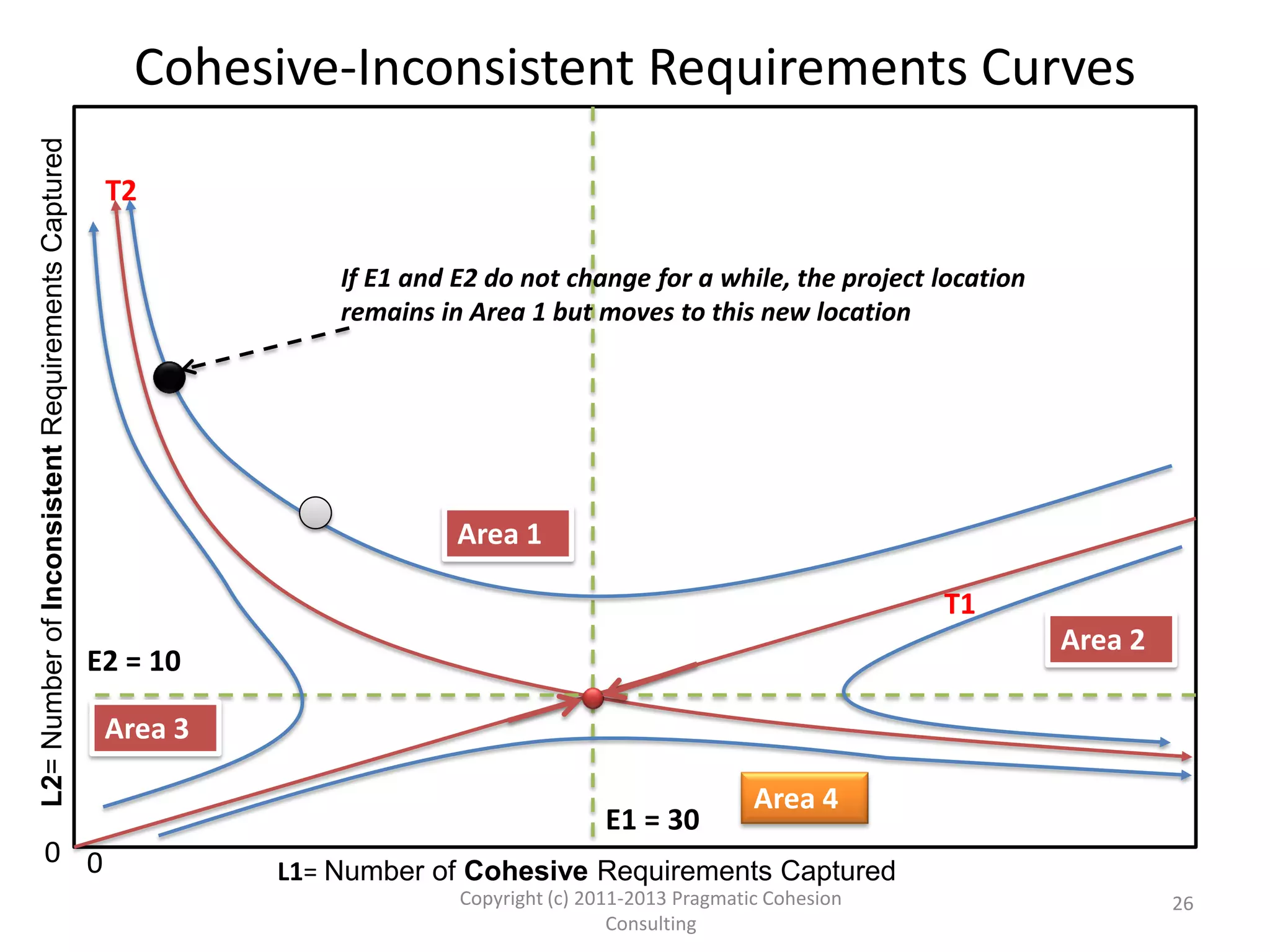 Number of Cohesive Requirements Equilibrium
Point Calculation
Variable Explanation
G2I: Focus
factor on
Ineffective
Business
Analysis
Practices
G2I is the focus factor on Ineffective Business Analysis Practices where the
current Inconsistencies in requirements are propagated thus further
creating more Inconsistent requirements.
So if we say that for every 10 Inconsistent requirements the project
typically comes up with an additional 6, then G2I = 6/10 =0.6
G2O:
Influence of
Cohesive
Requirements
on
Inconsistent
ones
G2O represents Cohesion restored to previously Inconsistent
requirements in proportion to the current number of Cohesive and
Inconsistent requirements.
If we say that 1 Inconsistent requirement gets corrected when we have 10
Cohesive requirements and 5 Inconsistent requirements, then G2O =
1/(10x5) = 0.02
E1 E1 is the number of Cohesive requirements at equilibrium.
E1 = G2I/G2O
Using our example E1 = 0.6/0.02 = 30 requirements
26
Copyright (c) 2011-2015 Pragmatic Cohesion
Consulting; All Rights Reserved
 