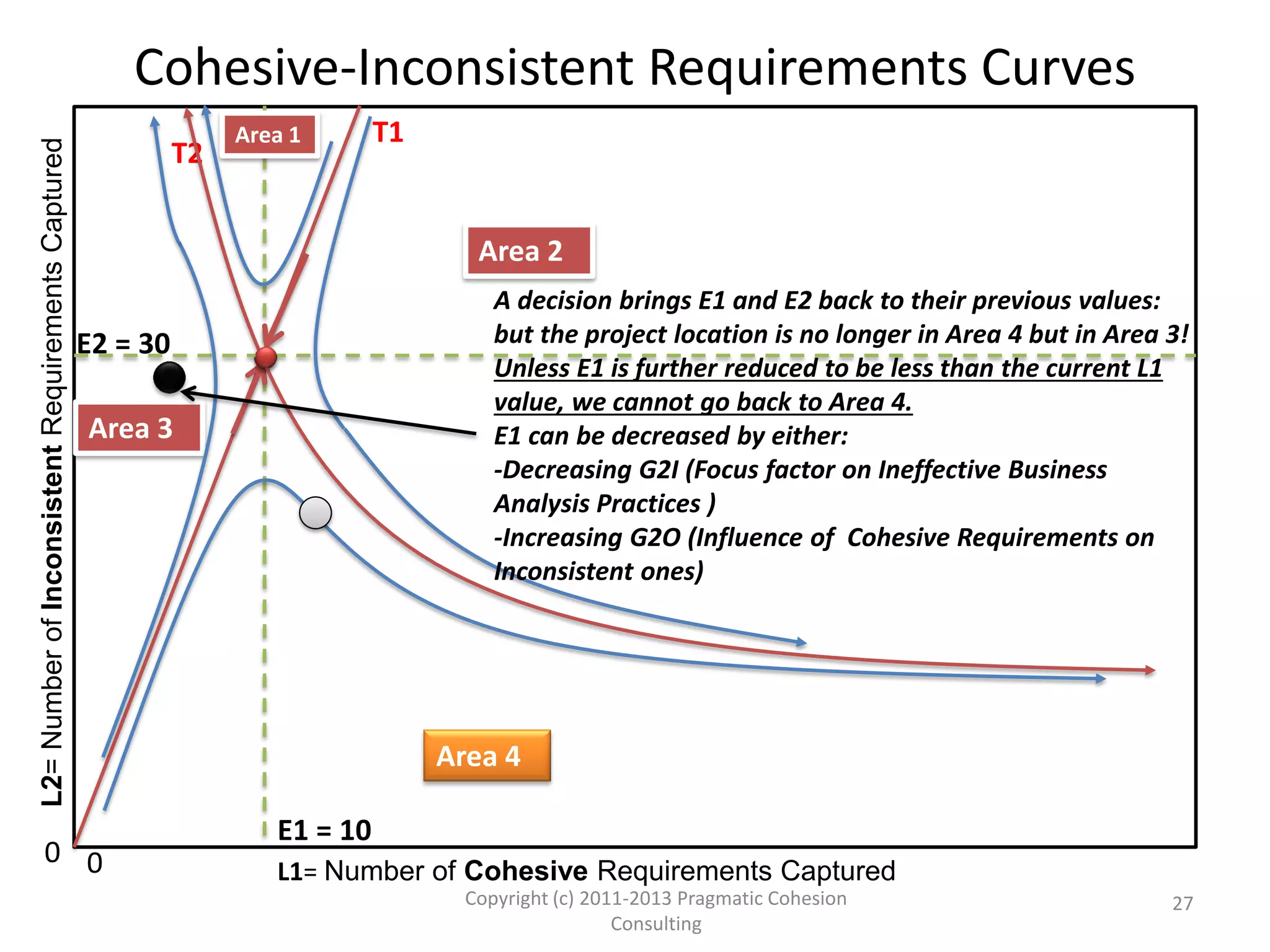 Number of Inconsistent Requirements
Equilibrium Point Calculation
Variable Explanation
G1I: Focus factor
on Effective
Business
Analysis
Practices
G1I is the focus factor on Effective Business Analysis Practices where
the current requirement Cohesion is propagated further thus creating
more Cohesive requirements.
So if we say that for every 10 Cohesive requirements we typically come
up with an additional 8, then G1I = 8/10 =0.8
G1O: Influence
of Inconsistent
Requirements
on Cohesive
ones
G1O represents Cohesion lost from previously Cohesive requirements
in proportion to the current number of Cohesive and Inconsistent
requirements.
If we say that 4 Cohesive requirements get affected when we have 10
Cohesive requirements and 5 Inconsistent requirements, then G1O =
4/(10x5) = 0.08
E2 E2 is the number of Inconsistent requirements at equilibrium.
E2 = G1I/G1O
Using our example E2 = 0.8/0.08 = 10 requirements
27
Copyright (c) 2011-2015 Pragmatic Cohesion
Consulting; All Rights Reserved
 