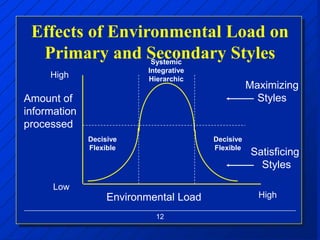 12
Effects of Environmental Load on
Primary and Secondary StylesSystemic
Integrative
Hierarchic
Decisive
Flexible
Decisive
Flexible
Maximizing
Styles
Satisficing
Styles
Environmental Load
Amount of
information
processed
High
Low
High
 
