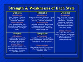 14
Strength & Weaknesses of Each Style
Decisive
Advantages
Fast, Consistent, Reliable,
Loyal, Orderly, Delegates,
Productive, Persistent
Disadvantages
Rigid, Avoids change, Poor
listener, Short-sighted, Resists
new ideas, Little empathy for
others
Flexible
Advantages
Adapts easily, Fast, Likable,
Entrepreneurial, Humorous,
Agreeable, Good listener,
Comfortable in fluid
Disadvantages
Short term perspective, Lacks
clear plans, Inconsistent, Short
attention span, Unreliable,
Distracting humor
Hierarchic
Advantages
Produces high quality, Thorough, Precise
planner, Logical, Follows through,
Accurate, Objective, Inspirational
Disadvantages
Cold, Over controlling, Resist others’
ideas, Argumentative, Rigid,
Too much detail, Does not delegate,
Narrow perspective
Integrative
Advantages
Good listener, Creative, Empathic,
Team player, Open, Tolerates diversity,
Collaborative, Open to big picture
Disadvantages
Indecisive, Ambiguous communicator,
Misses schedules & deadlines,
Scattered, Slow
Systemic
Advantages
Sees big picture,Thorough,
Original, Sees subtle
connections, Long-range
perspective, Systematic,
Organized, Knowledgeable,
Handles complexity well,
gets others to think
Disadvantages
Slow, Difficult to read, Vague,
Distant, Infrequent communicator,
Arrogant, Uncritical of self,
Hoards information,
Viewed as secretive
 