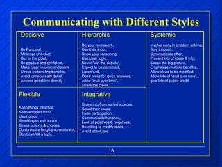 15
Communicating with Different Styles
Decisive
Be Punctual,
Minimize chit-chat,
Get to the point,
Be positive and confident,
Make clear recommendations
Stress bottom-line benefits,
Avoid unnecessary detail,
Answer questions directly
Flexible
Keep things informal,
Keep an open mind,
Use humor,
Be willing to shift topics,
Stress options & choices,
Don’t require lengthy commitment,
Don’t overkill a topic
Hierarchic
Do your homework,
Use their input,
Show your reasoning,
Use clear logic,
Never “win the debate”,
Expect to be corrected,
Listen well,
Don’t press for quick answers,
Allow “mull over time”,
Share the credit
Integrative
Share info from varied sources,
Solicit their ideas,
Invite participation,
Communicate hunches,
Look at positives & negatives,
Be willing to modify ideas,
Avoid absolutes
Systemic
Involve early in problem solving,
Stay in touch,
Communicate often,
Present lots of ideas & info,
Stress the big picture,
Emphasize multiple benefits,
Allow ideas to be modified,
Allow lots of “mull over time”,
give lots of public credit
 