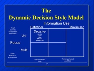 7
The
Dynamic Decision Style Model
Uni
Multi
Focus
Information Use
Satisficer MaximiserTough
Controls
environment
Persistent
Open
Adapts to
environment
Action oriented
Fast
Thinking oriented
Analytical
Decisive
Candid
Loyal
Terse
Efficient
Bottom-Line
 