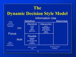 9
The
Dynamic Decision Style Model
Uni
Multi
Focus
Information Use
Satisficer MaximiserTough
Controls
environment
Persistent
Open
Adapts to
environment
Decisive
Candid
Loyal
Terse
Efficient
Bottom-Line
Flexible
Adaptable
Intuitive
Sociable Agreeable
Varied
Changeable
Action oriented
Fast
Thinking oriented
Analytical
Hierarchic
Serious
Methodological
Solid Values
Quality Oriented
Logical
Visionary
 