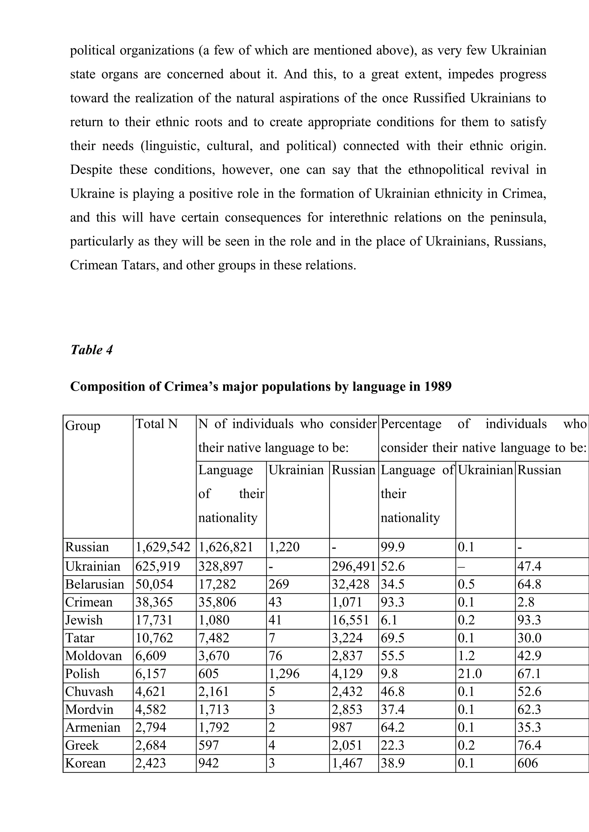 political organizations (a few of which are mentioned above), as very few Ukrainian
state organs are concerned about it. And this, to a great extent, impedes progress
toward the realization of the natural aspirations of the once Russified Ukrainians to
return to their ethnic roots and to create appropriate conditions for them to satisfy
their needs (linguistic, cultural, and political) connected with their ethnic origin.
Despite these conditions, however, one can say that the ethnopolitical revival in
Ukraine is playing a positive role in the formation of Ukrainian ethnicity in Crimea,
and this will have certain consequences for interethnic relations on the peninsula,
particularly as they will be seen in the role and in the place of Ukrainians, Russians,
Crimean Tatars, and other groups in these relations.




Table 4

Composition of Crimea’s major populations by language in 1989

Group        Total N     N of individuals who consider Percentage       of     individuals   who
                         their native language to be:     consider their native language to be:
                         Language       Ukrainian Russian Language of Ukrainian Russian
                                                          to be:
                         of     their                     their
                         nationality                      nationality

Russian      1,629,542   1,626,821      1,220     -       99.9          0.1         -
Ukrainian    625,919     328,897        -         296,491 52.6          –           47.4
Belarusian   50,054      17,282         269       32,428 34.5           0.5         64.8
Crimean      38,365      35,806         43        1,071 93.3            0.1         2.8
Jewish
Tatar        17,731      1,080          41        16,551 6.1            0.2         93.3
Tatar        10,762      7,482          7         3,224 69.5            0.1         30.0
Moldovan     6,609       3,670          76        2,837 55.5            1.2         42.9
Polish       6,157       605            1,296     4,129 9.8             21.0        67.1
Chuvash      4,621       2,161          5         2,432 46.8            0.1         52.6
Mordvin      4,582       1,713          3         2,853 37.4            0.1         62.3
Armenian     2,794       1,792          2         987     64.2          0.1         35.3
Greek        2,684       597            4         2,051 22.3            0.2         76.4
Korean       2,423       942            3         1,467 38.9            0.1         606
 