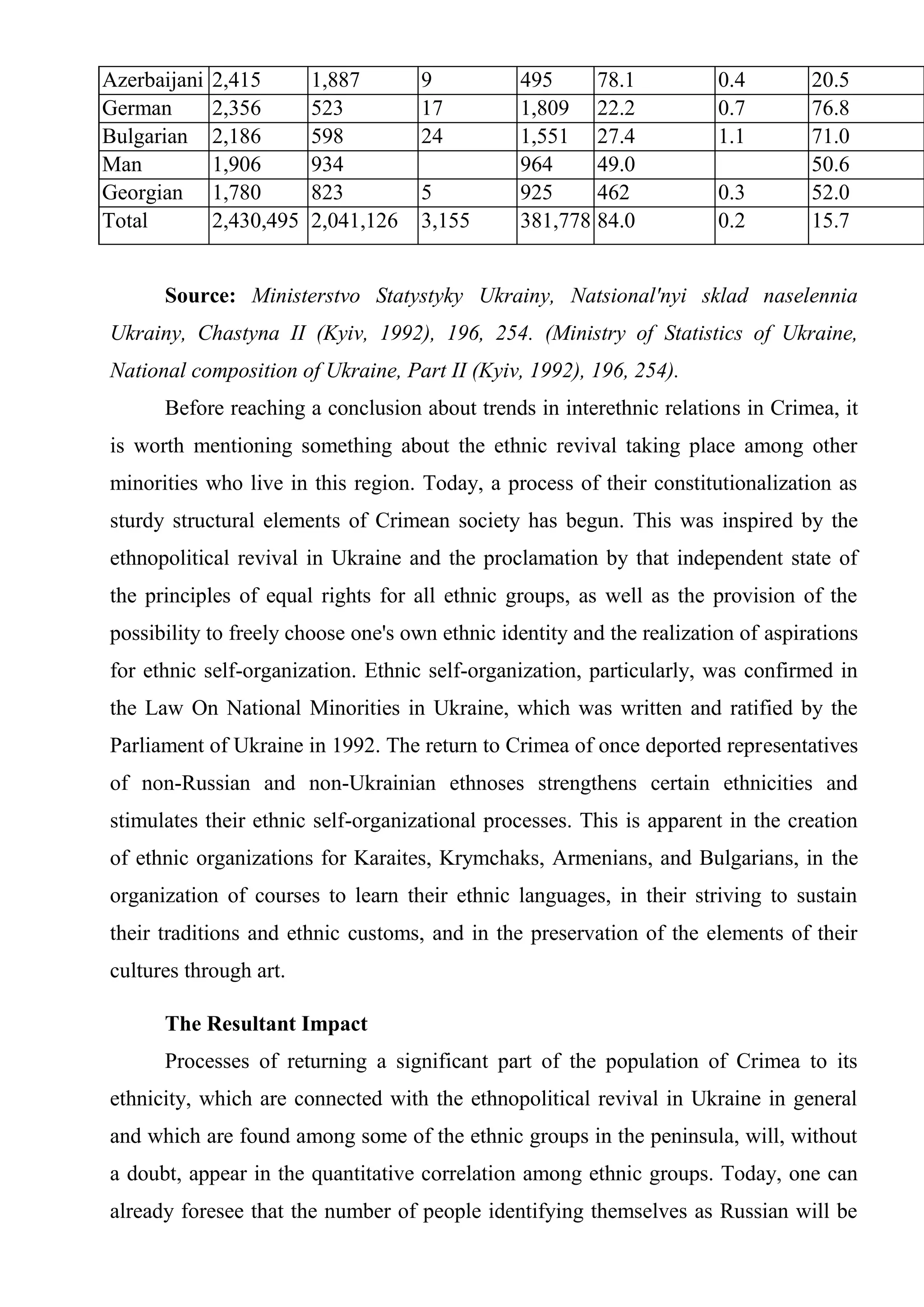 Azerbaijani   2,415       1,887       9         495     78.1            0.4        20.5
German        2,356       523         17        1,809 22.2              0.7        76.8
Bulgarian     2,186       598         24        1,551 27.4              1.1        71.0
Man           1,906       934                   964     49.0                       50.6
Georgian      1,780       823         5         925     462             0.3        52.0
Total         2,430,495   2,041,126   3,155     381,778 84.0            0.2        15.7


      Source: Ministerstvo Statystyky Ukrainy, Natsional'nyi sklad naselennia
Ukrainy, Chastyna II (Kyiv, 1992), 196, 254. (Ministry of Statistics of Ukraine,
National composition of Ukraine, Part II (Kyiv, 1992), 196, 254).
      Before reaching a conclusion about trends in interethnic relations in Crimea, it
is worth mentioning something about the ethnic revival taking place among other
minorities who live in this region. Today, a process of their constitutionalization as
sturdy structural elements of Crimean society has begun. This was inspired by the
ethnopolitical revival in Ukraine and the proclamation by that independent state of
the principles of equal rights for all ethnic groups, as well as the provision of the
possibility to freely choose one's own ethnic identity and the realization of aspirations
for ethnic self-organization. Ethnic self-organization, particularly, was confirmed in
the Law On National Minorities in Ukraine, which was written and ratified by the
Parliament of Ukraine in 1992. The return to Crimea of once deported representatives
of non-Russian and non-Ukrainian ethnoses strengthens certain ethnicities and
stimulates their ethnic self-organizational processes. This is apparent in the creation
of ethnic organizations for Karaites, Krymchaks, Armenians, and Bulgarians, in the
organization of courses to learn their ethnic languages, in their striving to sustain
their traditions and ethnic customs, and in the preservation of the elements of their
cultures through art.

      The Resultant Impact
      Processes of returning a significant part of the population of Crimea to its
ethnicity, which are connected with the ethnopolitical revival in Ukraine in general
and which are found among some of the ethnic groups in the peninsula, will, without
a doubt, appear in the quantitative correlation among ethnic groups. Today, one can
already foresee that the number of people identifying themselves as Russian will be
 