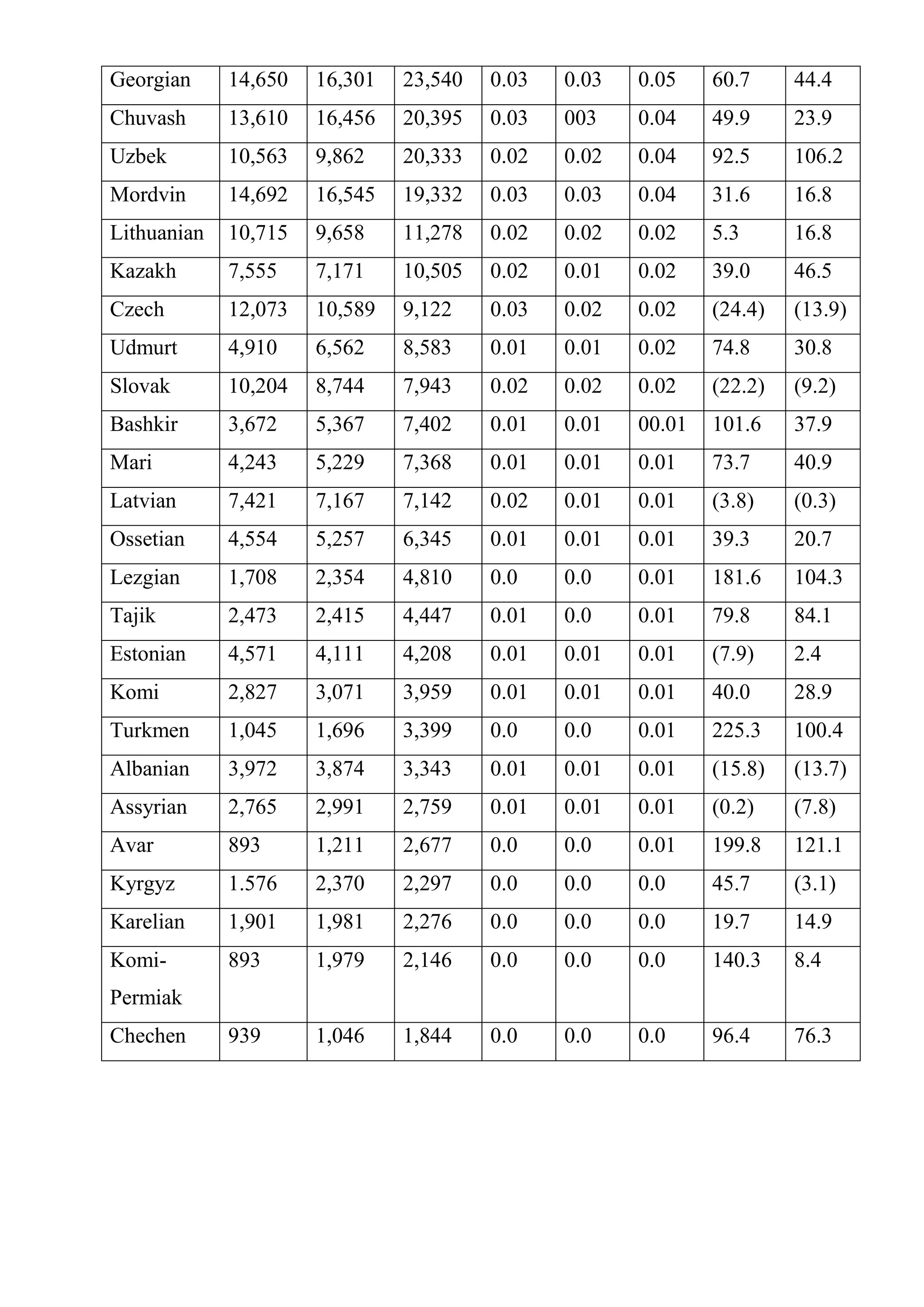 Georgian     14,650   16,301   23,540   0.03   0.03   0.05    60.7     44.4
Chuvash      13,610   16,456   20,395   0.03   003    0.04    49.9     23.9
Uzbek        10,563   9,862    20,333   0.02   0.02   0.04    92.5     106.2
Mordvin      14,692   16,545   19,332   0.03   0.03   0.04    31.6     16.8
Lithuanian   10,715   9,658    11,278   0.02   0.02   0.02    5.3      16.8
Kazakh       7,555    7,171    10,505   0.02   0.01   0.02    39.0     46.5
Czech        12,073   10,589   9,122    0.03   0.02   0.02    (24.4)   (13.9)
Udmurt       4,910    6,562    8,583    0.01   0.01   0.02    74.8     30.8
Slovak       10,204   8,744    7,943    0.02   0.02   0.02    (22.2)   (9.2)
Bashkir      3,672    5,367    7,402    0.01   0.01   00.01   101.6    37.9
Mari         4,243    5,229    7,368    0.01   0.01   0.01    73.7     40.9
Latvian      7,421    7,167    7,142    0.02   0.01   0.01    (3.8)    (0.3)
Ossetian     4,554    5,257    6,345    0.01   0.01   0.01    39.3     20.7
Lezgian      1,708    2,354    4,810    0.0    0.0    0.01    181.6    104.3
Tajik        2,473    2,415    4,447    0.01   0.0    0.01    79.8     84.1
Estonian     4,571    4,111    4,208    0.01   0.01   0.01    (7.9)    2.4
Komi         2,827    3,071    3,959    0.01   0.01   0.01    40.0     28.9
Turkmen      1,045    1,696    3,399    0.0    0.0    0.01    225.3    100.4
Albanian     3,972    3,874    3,343    0.01   0.01   0.01    (15.8)   (13.7)
Assyrian     2,765    2,991    2,759    0.01   0.01   0.01    (0.2)    (7.8)
Avar         893      1,211    2,677    0.0    0.0    0.01    199.8    121.1
Kyrgyz       1.576    2,370    2,297    0.0    0.0    0.0     45.7     (3.1)
Karelian     1,901    1,981    2,276    0.0    0.0    0.0     19.7     14.9
Komi-        893      1,979    2,146    0.0    0.0    0.0     140.3    8.4
Permiak
Chechen      939      1,046    1,844    0.0    0.0    0.0     96.4     76.3
 