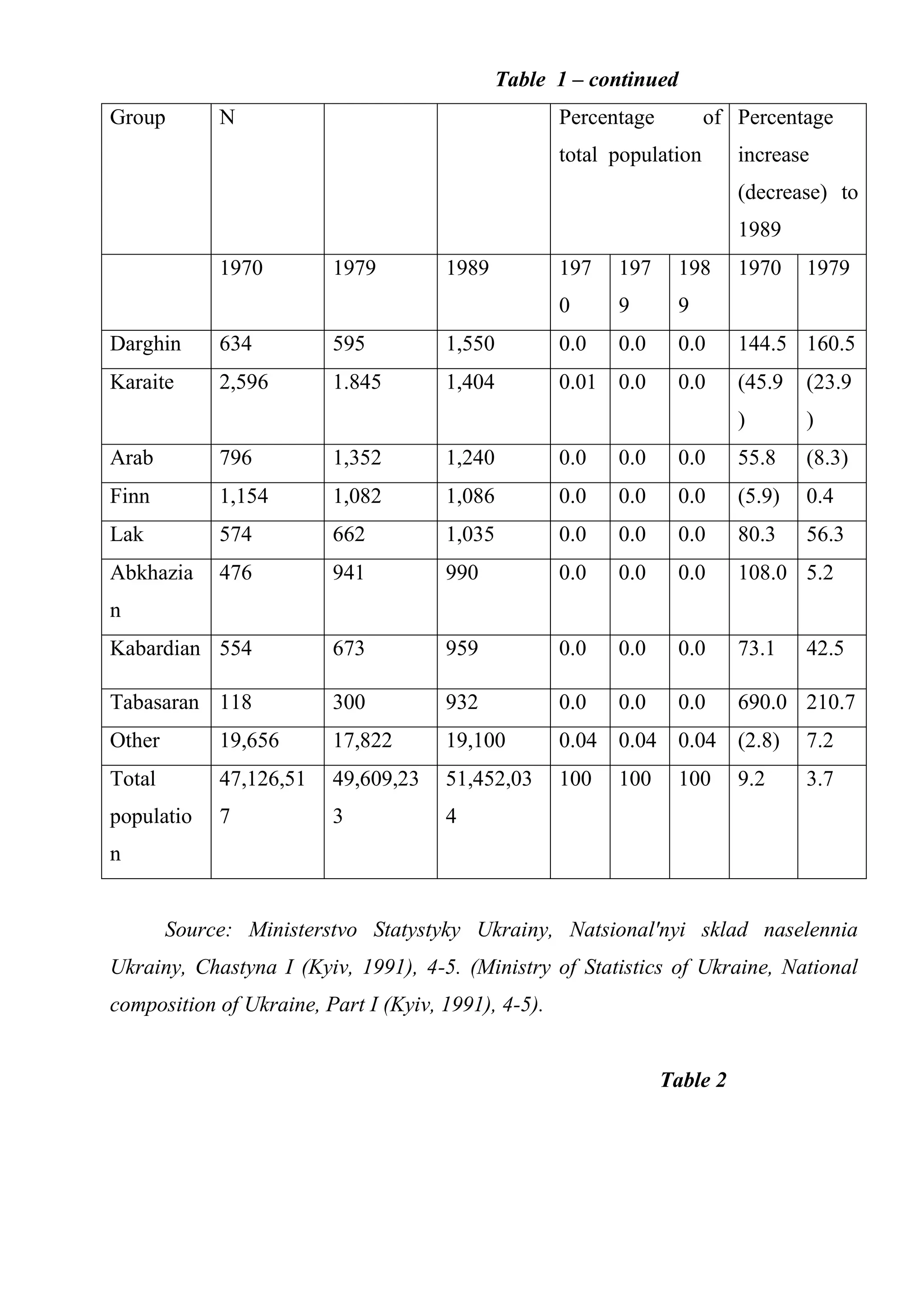 Table 1 – continued
Group        N                                       Percentage         of Percentage
                                                     total population       increase
                                                                            (decrease) to
                                                                            1989
             1970        1979         1989           197   197     198      1970    1979
                                                     0     9       9
Darghin      634         595          1,550          0.0   0.0     0.0      144.5 160.5
Karaite      2,596       1.845        1,404          0.01 0.0      0.0      (45.9   (23.9
                                                                            )       )
Arab         796         1,352        1,240          0.0   0.0     0.0      55.8    (8.3)
Finn         1,154       1,082        1,086          0.0   0.0     0.0      (5.9)   0.4
Lak          574         662          1,035          0.0   0.0     0.0      80.3    56.3
Abkhazia     476         941          990            0.0   0.0     0.0      108.0 5.2
n
Kabardian 554            673          959            0.0   0.0     0.0      73.1    42.5

Tabasaran 118            300          932            0.0   0.0     0.0      690.0 210.7
Other        19,656      17,822       19,100         0.04 0.04 0.04 (2.8)           7.2
Total        47,126,51   49,609,23    51,452,03      100   100     100      9.2     3.7
populatio    7           3            4
n


        Source: Ministerstvo Statystyky Ukrainy, Natsional'nyi sklad naselennia
Ukrainy, Chastyna I (Kyiv, 1991), 4-5. (Ministry of Statistics of Ukraine, National
composition of Ukraine, Part I (Kyiv, 1991), 4-5).


                                                                  Table 2
 