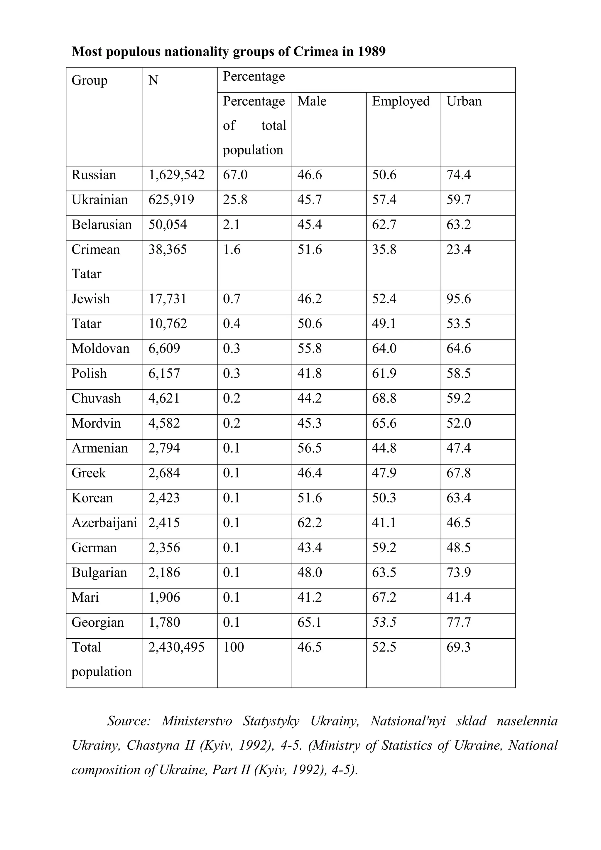 Most populous nationality groups of Crimea in 1989

Group          N           Percentage
                           Percentage Male            Employed   Urban
                           of     total
                           population
Russian        1,629,542   67.0           46.6        50.6       74.4
Ukrainian      625,919     25.8           45.7        57.4       59.7
Belarusian     50,054      2.1            45.4        62.7       63.2
Crimean        38,365      1.6            51.6        35.8       23.4
Tatar
Jewish         17,731      0.7            46.2        52.4       95.6
Tatar          10,762      0.4            50.6        49.1       53.5
Moldovan       6,609       0.3            55.8        64.0       64.6
Polish         6,157       0.3            41.8        61.9       58.5
Chuvash        4,621       0.2            44.2        68.8       59.2
Mordvin        4,582       0.2            45.3        65.6       52.0
Armenian       2,794       0.1            56.5        44.8       47.4
Greek          2,684       0.1            46.4        47.9       67.8
Korean         2,423       0.1            51.6        50.3       63.4
Azerbaijani 2,415          0.1            62.2        41.1       46.5
German         2,356       0.1            43.4        59.2       48.5
Bulgarian      2,186       0.1            48.0        63.5       73.9
Mari           1,906       0.1            41.2        67.2       41.4
Georgian       1,780       0.1            65.1        53.5       77.7
Total          2,430,495   100            46.5        52.5       69.3
population


         Source: Ministerstvo Statystyky Ukrainy, Natsional'nyi sklad naselennia
Ukrainy, Chastyna II (Kyiv, 1992), 4-5. (Ministry of Statistics of Ukraine, National
composition of Ukraine, Part II (Kyiv, 1992), 4-5).
 