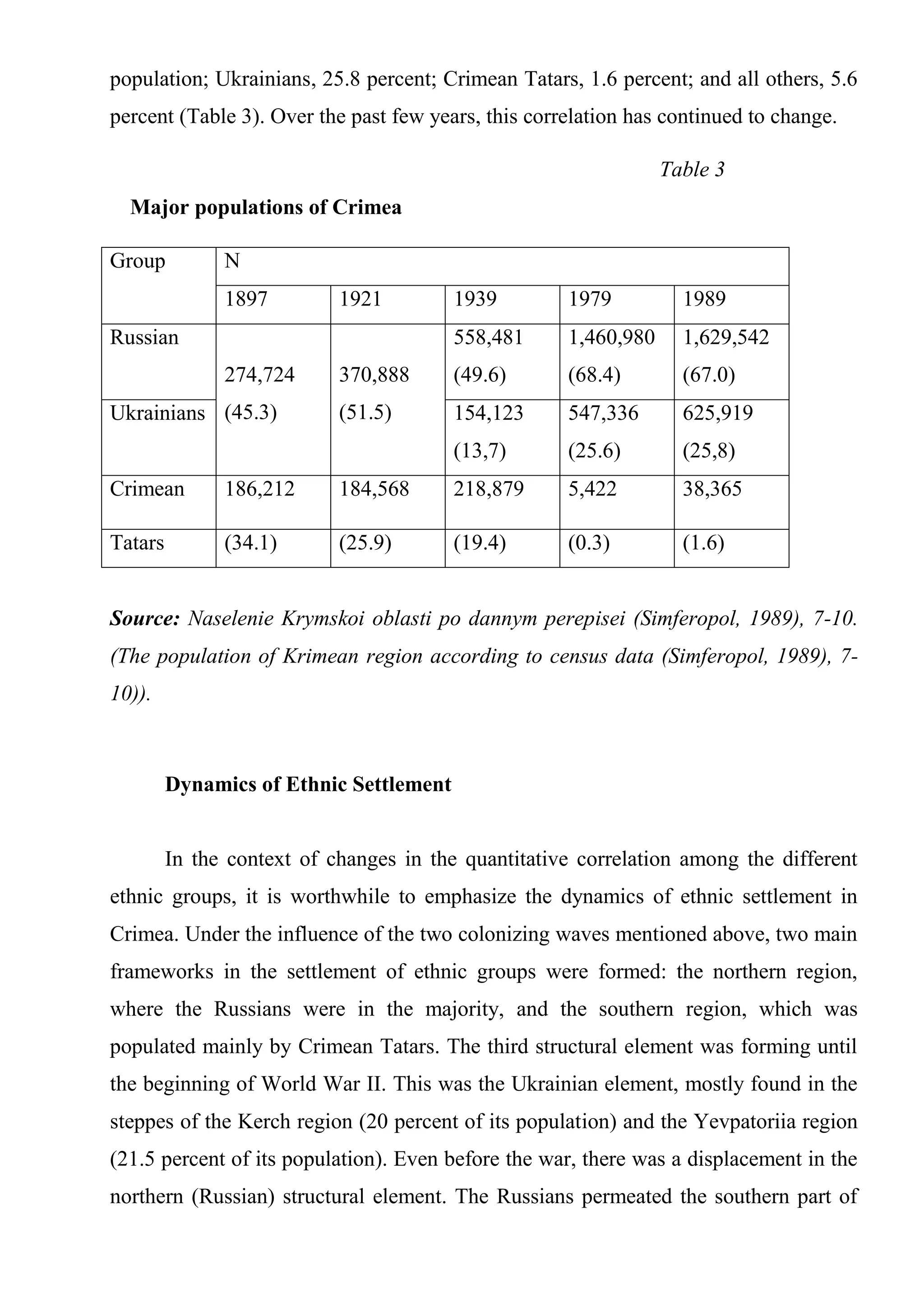 population; Ukrainians, 25.8 percent; Crimean Tatars, 1.6 percent; and all others, 5.6
percent (Table 3). Over the past few years, this correlation has continued to change.

                                                                 Table 3
  Major populations of Crimea

Group          N
               1897         1921         1939        1979          1989
Russian                                  558,481     1,460,980     1,629,542
               274,724      370,888      (49.6)      (68.4)        (67.0)
Ukrainians (45.3)           (51.5)       154,123     547,336       625,919
                                         (13,7)      (25.6)        (25,8)
Crimean        186,212      184,568      218,879     5,422         38,365

Tatars         (34.1)       (25.9)       (19.4)      (0.3)         (1.6)


Source: Naselenie Krymskoi oblasti po dannym perepisei (Simferopol, 1989), 7-10.
(The population of Krimean region according to census data (Simferopol, 1989), 7-
10)).



         Dynamics of Ethnic Settlement


         In the context of changes in the quantitative correlation among the different
ethnic groups, it is worthwhile to emphasize the dynamics of ethnic settlement in
Crimea. Under the influence of the two colonizing waves mentioned above, two main
frameworks in the settlement of ethnic groups were formed: the northern region,
where the Russians were in the majority, and the southern region, which was
populated mainly by Crimean Tatars. The third structural element was forming until
the beginning of World War II. This was the Ukrainian element, mostly found in the
steppes of the Kerch region (20 percent of its population) and the Yevpatoriia region
(21.5 percent of its population). Even before the war, there was a displacement in the
northern (Russian) structural element. The Russians permeated the southern part of
 