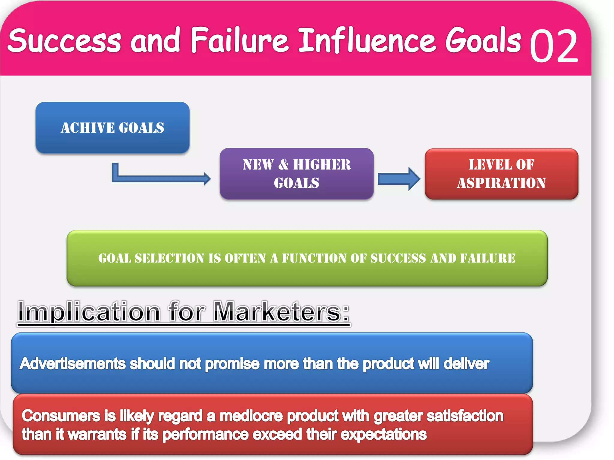 02
Achive Goals

                       New & Higher                  Level of
                          Goals                     Aspiration



    Goal Selection is often a Function of Success And Failure
 