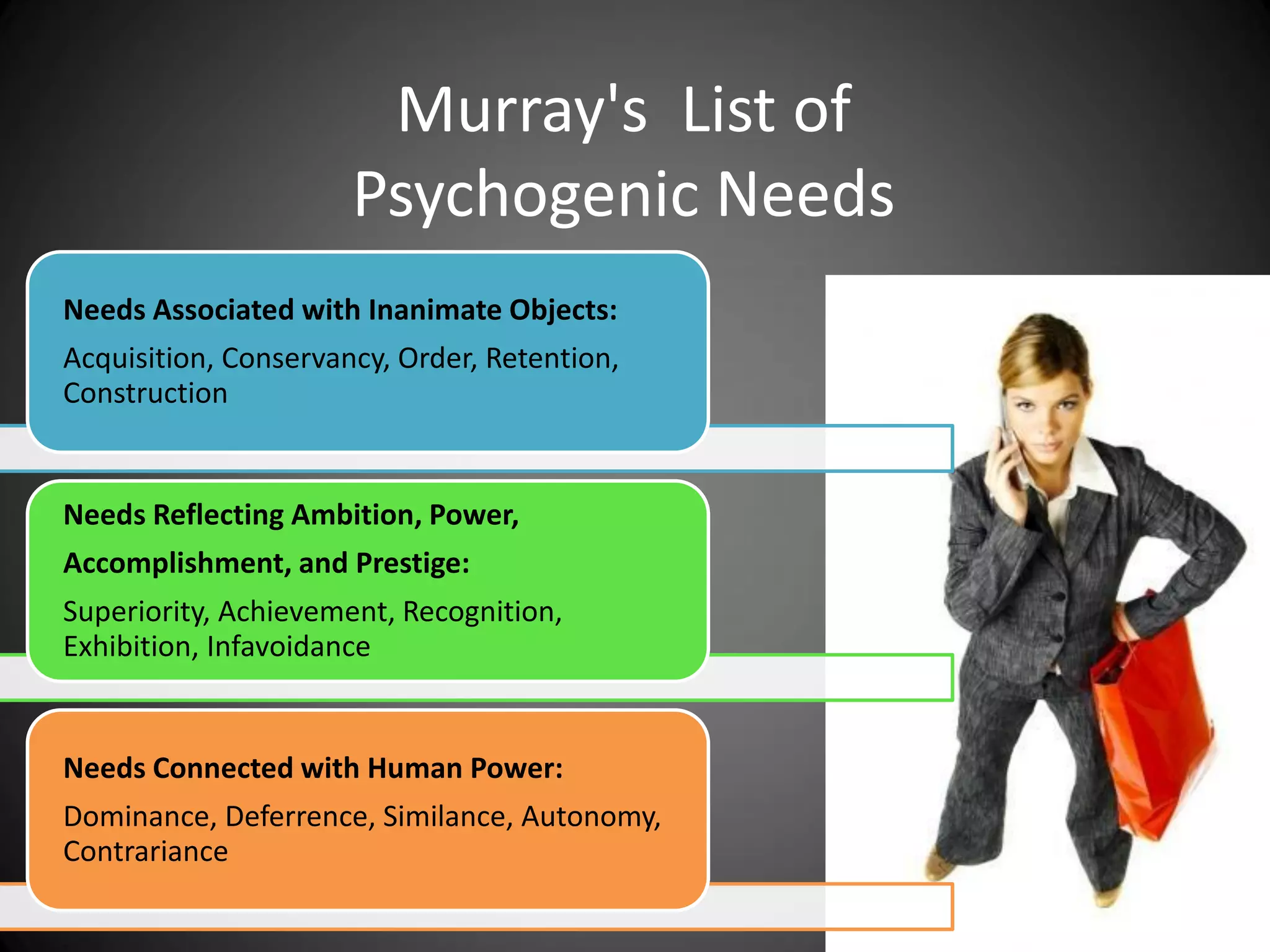 Murray's List of
                      Psychogenic Needs
Needs Associated with Inanimate Objects:
Acquisition, Conservancy, Order, Retention,
Construction


Needs Reflecting Ambition, Power,
Accomplishment, and Prestige:
Superiority, Achievement, Recognition,
Exhibition, Infavoidance


Needs Connected with Human Power:
Dominance, Deferrence, Similance, Autonomy,
Contrariance
 