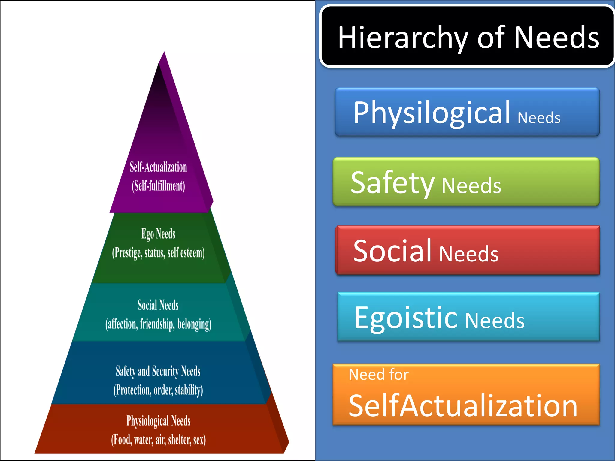 Hierarchy of Needs

 Physilogical Needs

Safety Needs

 Social Needs
 Egoistic Needs
Need for

SelfActualization
 