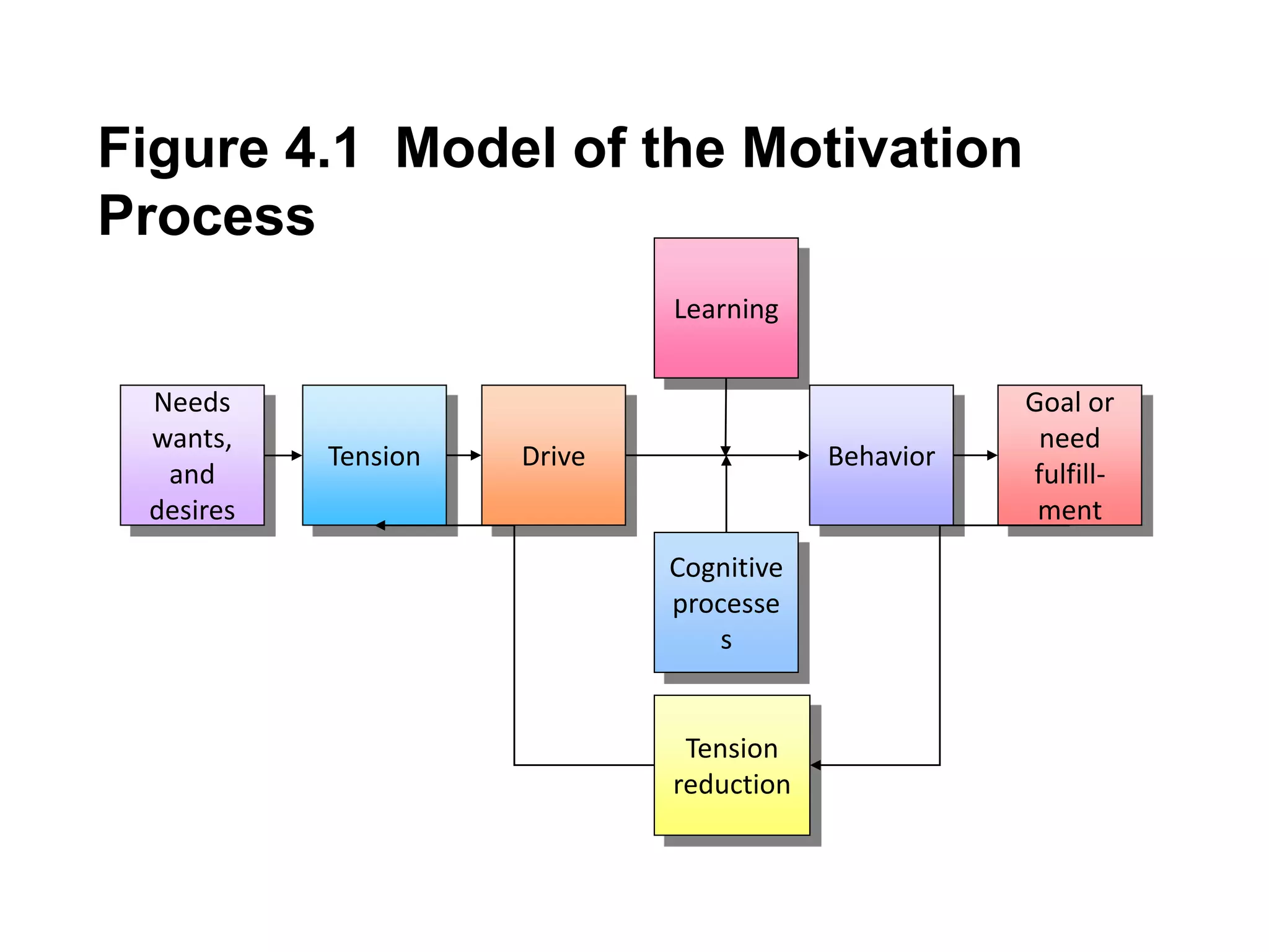 Figure 4.1 Model of the Motivation
Process
                             Learning


 Needs                                              Goal or
 wants,                                              need
           Tension   Drive               Behavior
  and                                               fulfill-
 desires                                             ment
                             Cognitive
                             processe
                                 s


                              Tension
                             reduction
 
