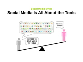 Dynamics of Social Media Marketing