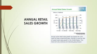 ANNUAL RETAIL 
SALES GROWTH 
 