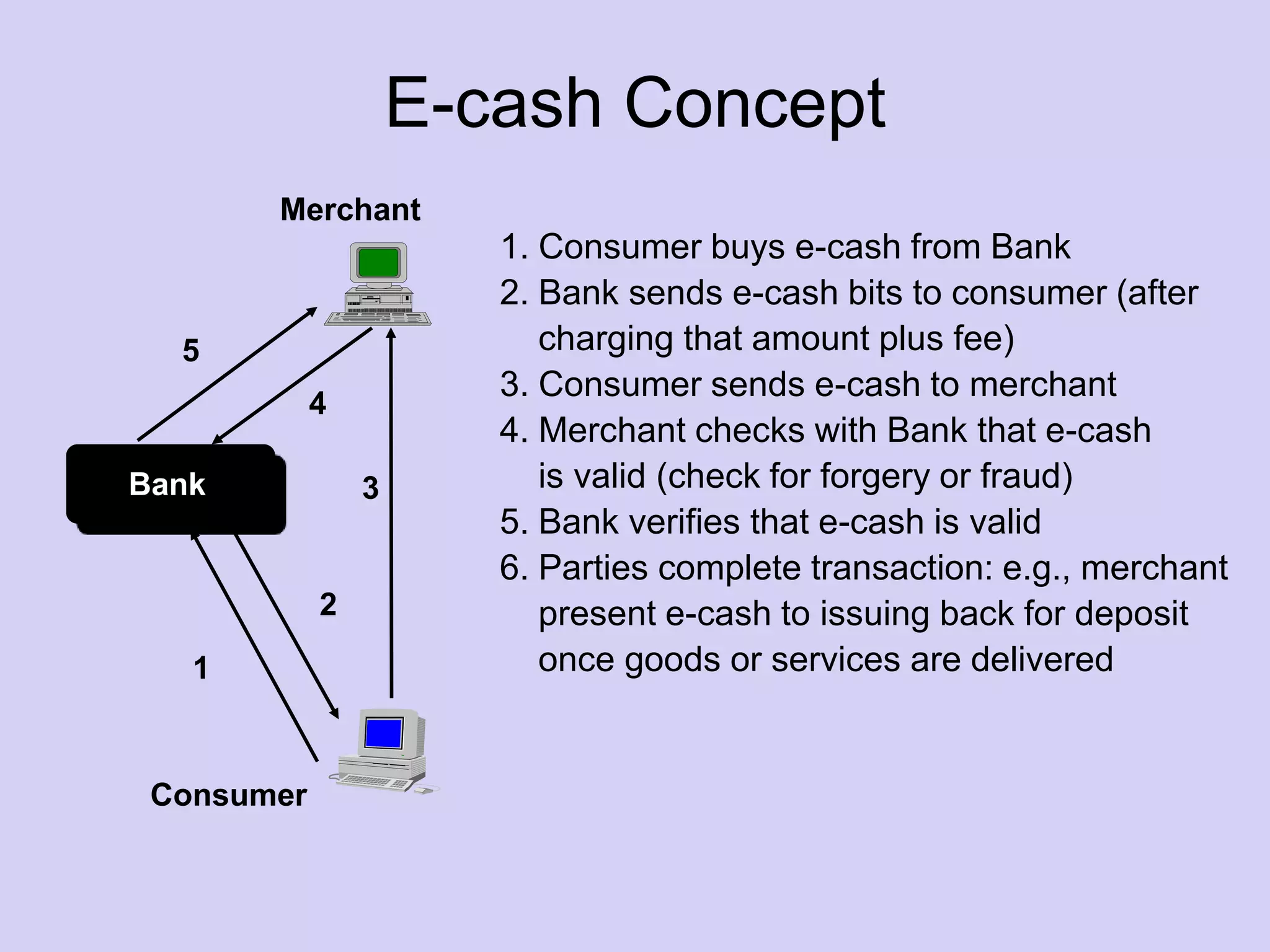 E-cash Concept
Merchant
Consumer
Bank
1
2
3
4
5
1. Consumer buys e-cash from Bank
2. Bank sends e-cash bits to consumer (after
charging that amount plus fee)
3. Consumer sends e-cash to merchant
4. Merchant checks with Bank that e-cash
is valid (check for forgery or fraud)
5. Bank verifies that e-cash is valid
6. Parties complete transaction: e.g., merchant
present e-cash to issuing back for deposit
once goods or services are delivered
 