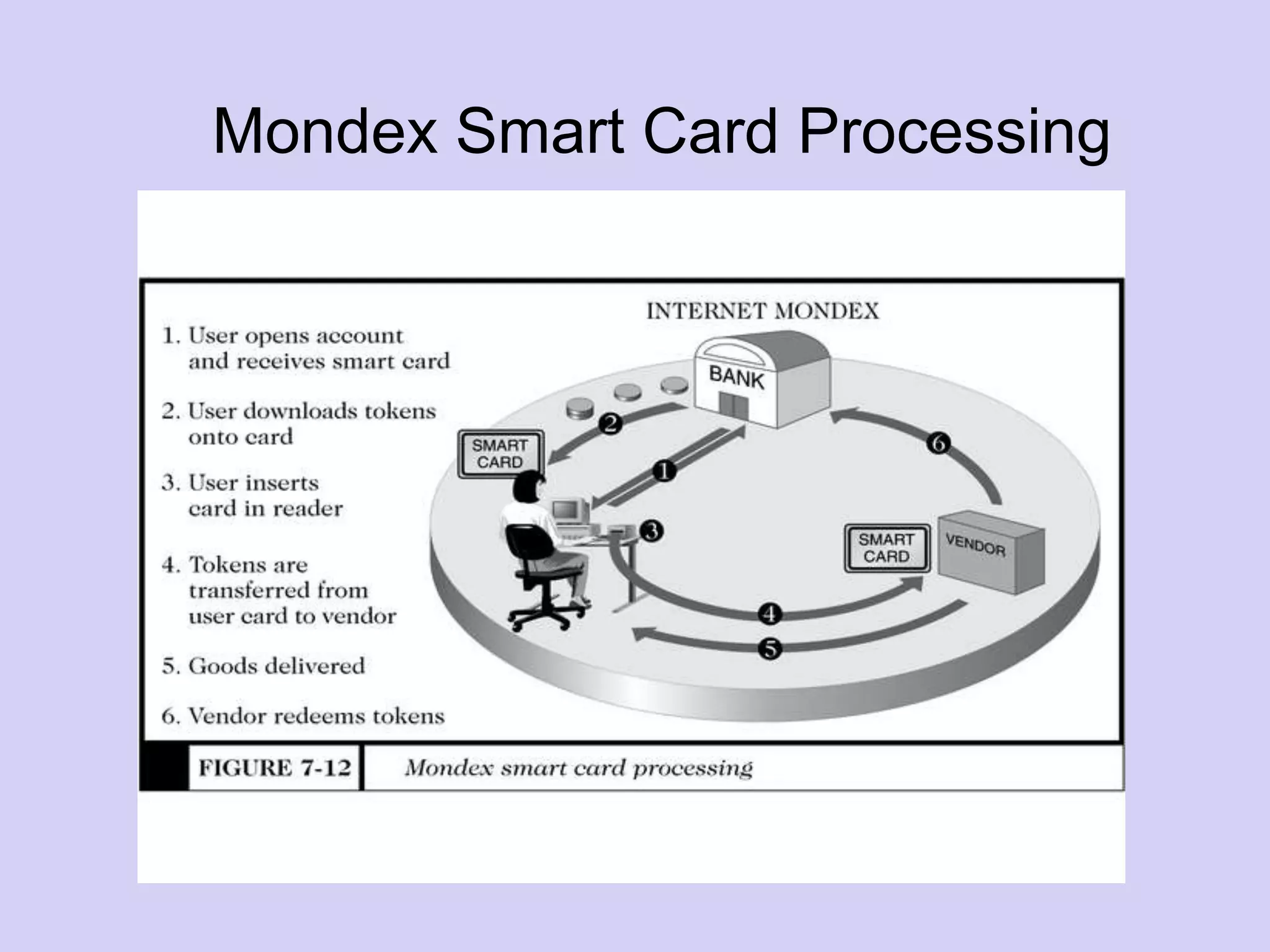 Mondex Smart Card Processing
 