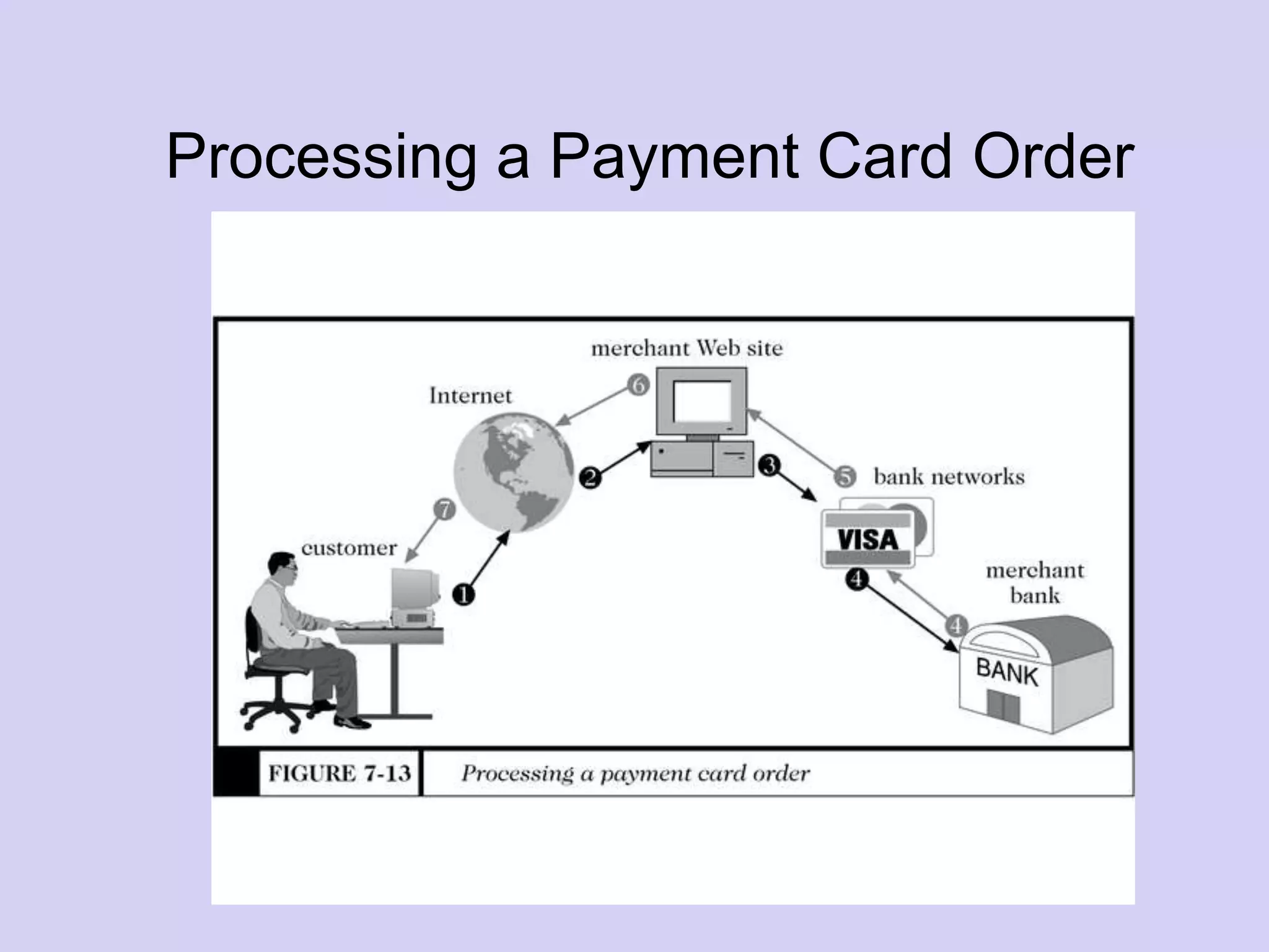 EMTM 553
Processing a Payment Card Order
 