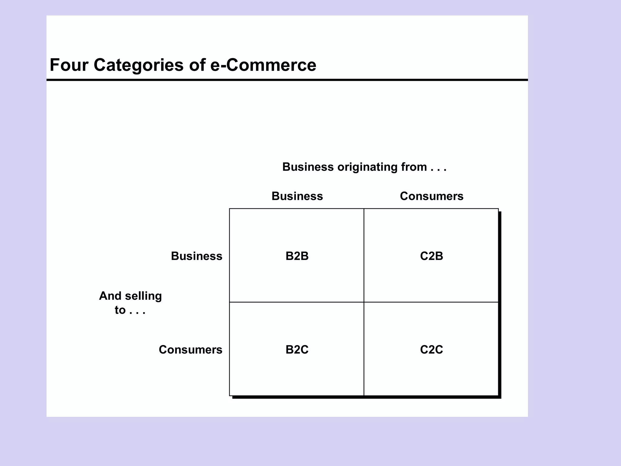 Four Categories of e-Commerce
B2BB2B C2BC2B
B2CB2C C2CC2C
Business Consumers
Business originating from . . .
Business
Consumers
And selling
to . . .
 