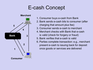 E-cash Concept
Merchant
Consumer
Bank
1
2
3
4
5
1. Consumer buys e-cash from Bank
2. Bank sends e-cash bits to consumer (after
charging that amount plus fee)
3. Consumer sends e-cash to merchant
4. Merchant checks with Bank that e-cash
is valid (check for forgery or fraud)
5. Bank verifies that e-cash is valid
6. Parties complete transaction: e.g., merchant
present e-cash to issuing back for deposit
once goods or services are delivered
 