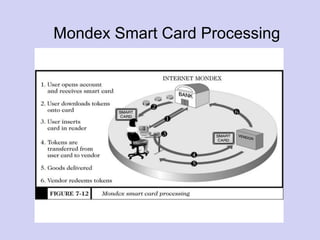 Mondex Smart Card Processing
 