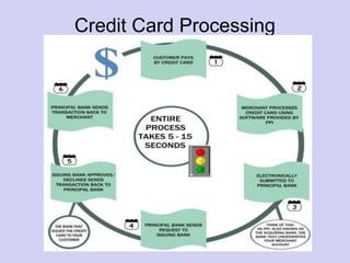 Credit Card Processing
 