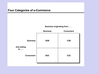 Four Categories of e-Commerce
B2BB2B C2BC2B
B2CB2C C2CC2C
Business Consumers
Business originating from . . .
Business
Consumers
And selling
to . . .
 