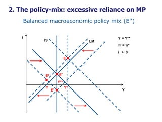 i
Y
Balanced macroeconomic policy mix (E'')
Y*
E
LMIS
E0
Y = Y**
π = π*
i > 0
Y**
Y
E'
E''
2. The policy-mix: excessive re...