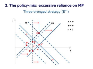 i
Y
Three-pronged strategy (E''')
Y*
E
LMIS
E0
Y = Y*
π = π*
i > 0
Y**
Y
E'
E''
E'''
2. The policy-mix: excessive reliance...