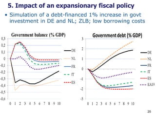 25
5. Impact of an expansionary fiscal policy
• Simulation of a debt-financed 1% increase in govt
investment in DE and NL;...