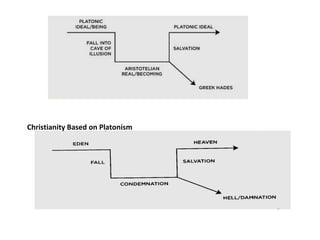 Christianity Based on Platonism
 
