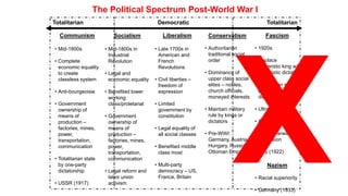 Totalitarian Democratic Totalitarian
The Political Spectrum Post-World War I
Liberalism
• Late 1700s in
American and
French
Revolutions
• Civil liberties –
freedom of
expression
• Limited
government by
constitution
• Legal equality of
all social classes
• Benefited middle
class most
• Multi-party
democracy – US,
France, Britain
Conservatism
• Authoritarian
traditional social
order
• Dominance of
upper class social
elites – nobles,
church officials,
moneyed interests
• Maintain military
rule by kings or
dictators
• Pre-WWI:
Germany, Austria-
Hungary, Russia,
Ottoman Empire
Fascism
• 1920s
• Replace
militaristic king w/
militaristic dictator
• Totalitarian state
by one-party
dictatorship
• Ultra-nationalist
• Anti-communist
• Social Darwinian
expansion
• Italy (1922)
Nazism
• Racial superiority
• Germany (1933)
Socialism
• Mid-1800s in
Industrial
Revolution
• Legal and
economic equality
• Benefited lower
working
class/proletariat
• Government
ownership of
means of
production –
factories, mines,
power,
transportation,
communication
• Legal reform and
labor union
activism
Communism
• Mid-1800s
• Complete
economic equality
to create
classless system
• Anti-bourgeoisie
• Government
ownership of
means of
production –
factories, mines,
power,
transportation,
communication
• Totalitarian state
by one-party
dictatorship
• USSR (1917)
 