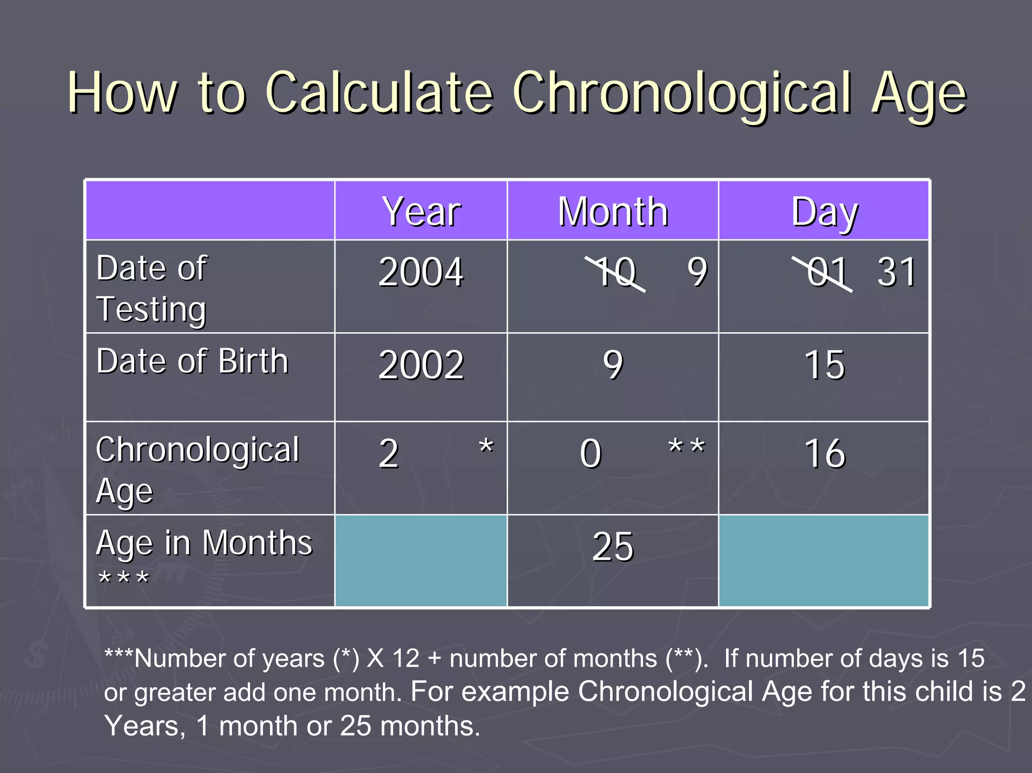 How to Calculate Chronological AgeHow to Calculate Chronological Age
YearYear MonthMonth DayDay
Date ofDate of
TestingTesting
20042004 10 910 9 01 3101 31
Date of BirthDate of Birth 20022002 99 1515
ChronologicalChronological
AgeAge
2 *2 * 0 **0 ** 1616
Age in MonthsAge in Months
******
2525
***Number of years (*) X 12 + number of months (**). If number of days is 15
or greater add one month. For example Chronological Age for this child is 2
Years, 1 month or 25 months.
 