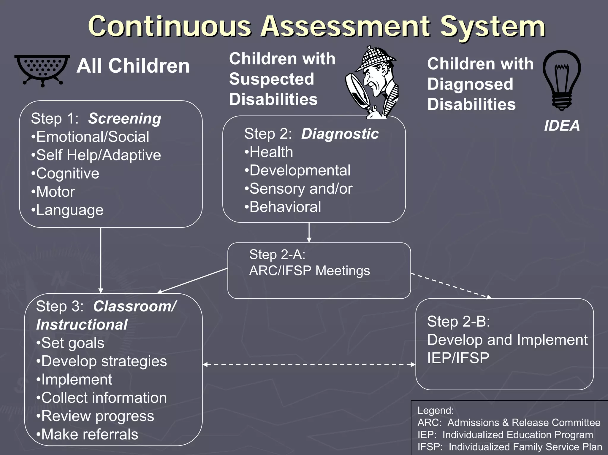 Continuous Assessment SystemContinuous Assessment System
Children with
Suspected
Disabilities
Children with
Diagnosed
Disabilities
Step 1: Screening
•Emotional/Social
•Self Help/Adaptive
•Cognitive
•Motor
•Language
Step 3: Classroom/
Instructional
•Set goals
•Develop strategies
•Implement
•Collect information
•Review progress
•Make referrals
All Children
Step 2: Diagnostic
•Health
•Developmental
•Sensory and/or
•Behavioral
Step 2-A:
ARC/IFSP Meetings
Step 2-B:
Develop and Implement
IEP/IFSP
IDEA
Legend:
ARC: Admissions & Release Committee
IEP: Individualized Education Program
IFSP: Individualized Family Service Plan
 