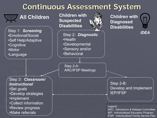 Continuous Assessment SystemContinuous Assessment System
Children with
Suspected
Disabilities
Children with
Diagnosed
Disabilities
Step 1: Screening
•Emotional/Social
•Self Help/Adaptive
•Cognitive
•Motor
•Language
Step 3: Classroom/
Instructional
•Set goals
•Develop strategies
•Implement
•Collect information
•Review progress
•Make referrals
All Children
Step 2: Diagnostic
•Health
•Developmental
•Sensory and/or
•Behavioral
Step 2-A:
ARC/IFSP Meetings
Step 2-B:
Develop and Implement
IEP/IFSP
IDEA
Legend:
ARC: Admissions & Release Committee
IEP: Individualized Education Program
IFSP: Individualized Family Service Plan
 