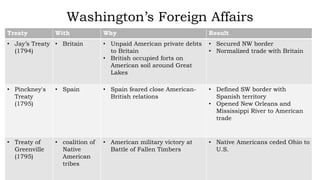 Washington’s Foreign Affairs
Treaty With Why Result
• Jay’s Treaty
(1794)
• Britain • Unpaid American private debts
to Britain
• British occupied forts on
American soil around Great
Lakes
• Secured NW border
• Normalized trade with Britain
• Pinckney's
Treaty
(1795)
• Spain • Spain feared close American-
British relations
• Defined SW border with
Spanish territory
• Opened New Orleans and
Mississippi River to American
trade
• Treaty of
Greenville
(1795)
• coalition of
Native
American
tribes
• American military victory at
Battle of Fallen Timbers
• Native Americans ceded Ohio to
U.S.
 