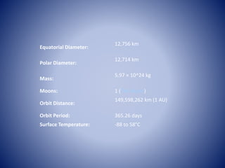 Equatorial Diameter:
12,756 km
Polar Diameter:
12,714 km
Mass:
5.97 × 10^24 kg
Moons: 1 (The Moon)
Orbit Distance:
149,598,262 km (1 AU)
Orbit Period: 365.26 days
Surface Temperature: -88 to 58°C
 