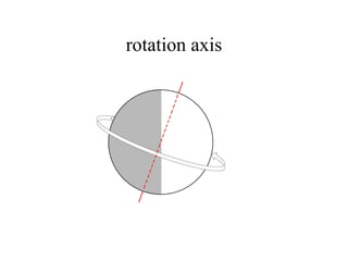 rotation axis
 
