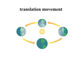 translation movement
 