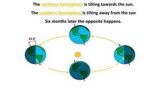 The northern hemisphere is tilting towards the sun.
The southern hemisphere is tilting away from the sun
Six months later the opposite happens.
 