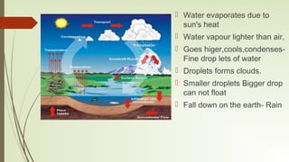 Water evaporates due to
sun's heat
 Water vapour lighter than air,
 Goes higer,cools,condenses-
Fine drop lets of wate...