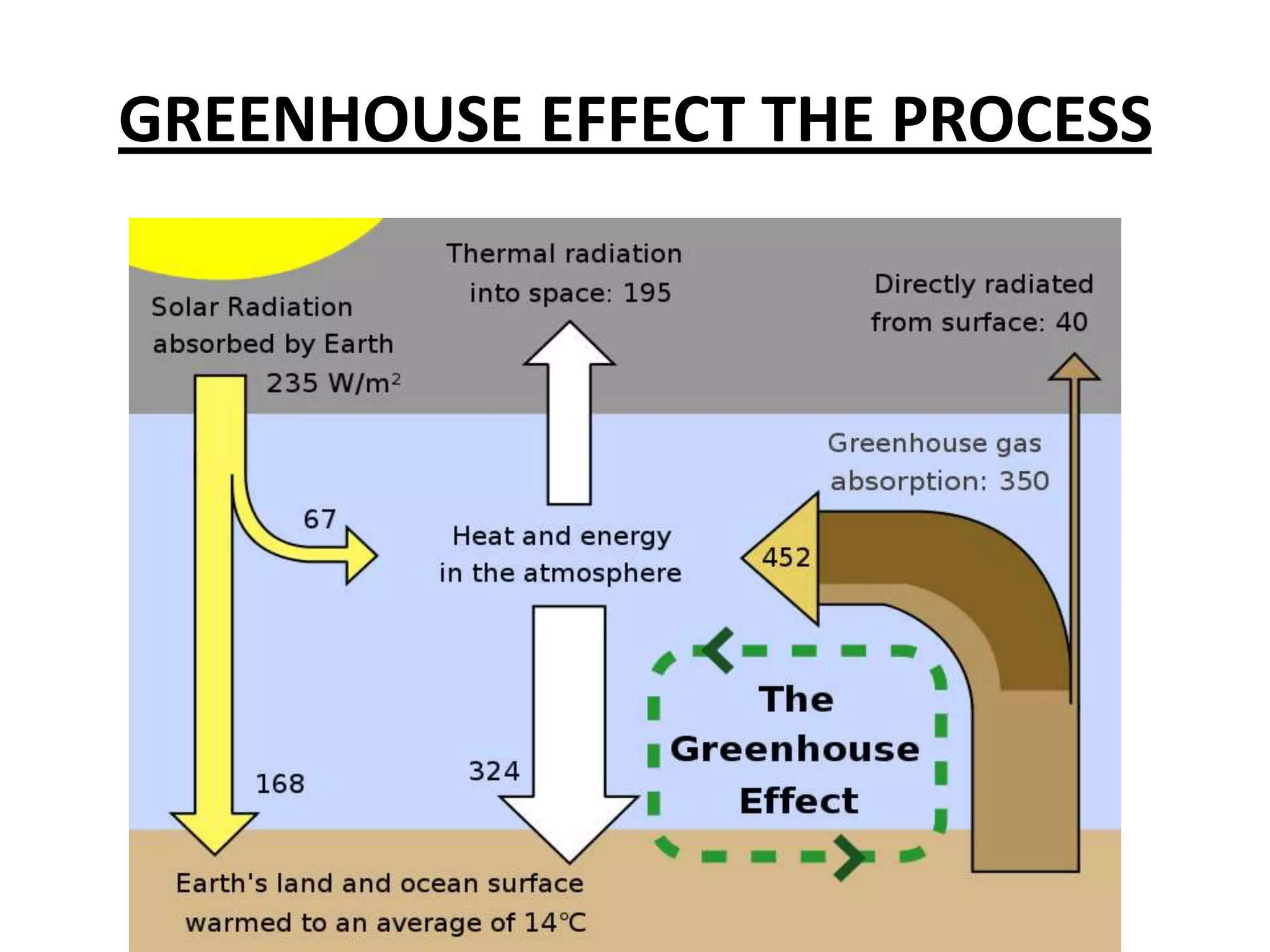 GREENHOUSE EFFECT THE PROCESS