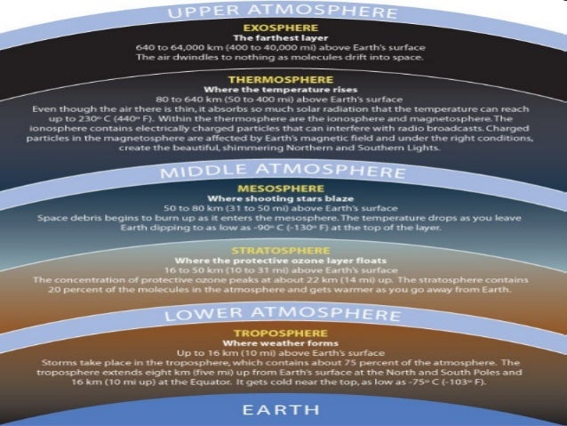 The earth's atmosphere atmospheric layers