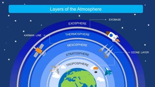 Layers of the Atmosphere
 