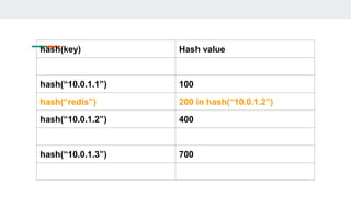 hash(key) Hash value
hash(“10.0.1.1”) 100
hash(“redis”) 200 in hash(“10.0.1.2”)
hash(“10.0.1.2”) 400
hash(“10.0.1.3”) 700
 