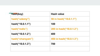 hash(key) Hash value
hash(“udemy”) 50 in hash(“10.0.1.1”)
hash(“10.0.1.1”) 100
hash(“redis”) 200 in hash(“10.0.1.2”)
hash(“10.0.1.2”) 400
hash(“charsyam”) 450 in hash(“10.0.1.3”)
hash(“10.0.1.3”) 700
 