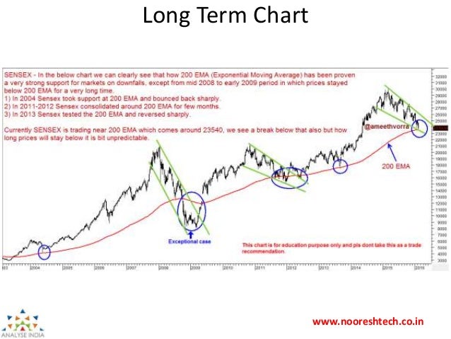 Sensex Long Term Chart